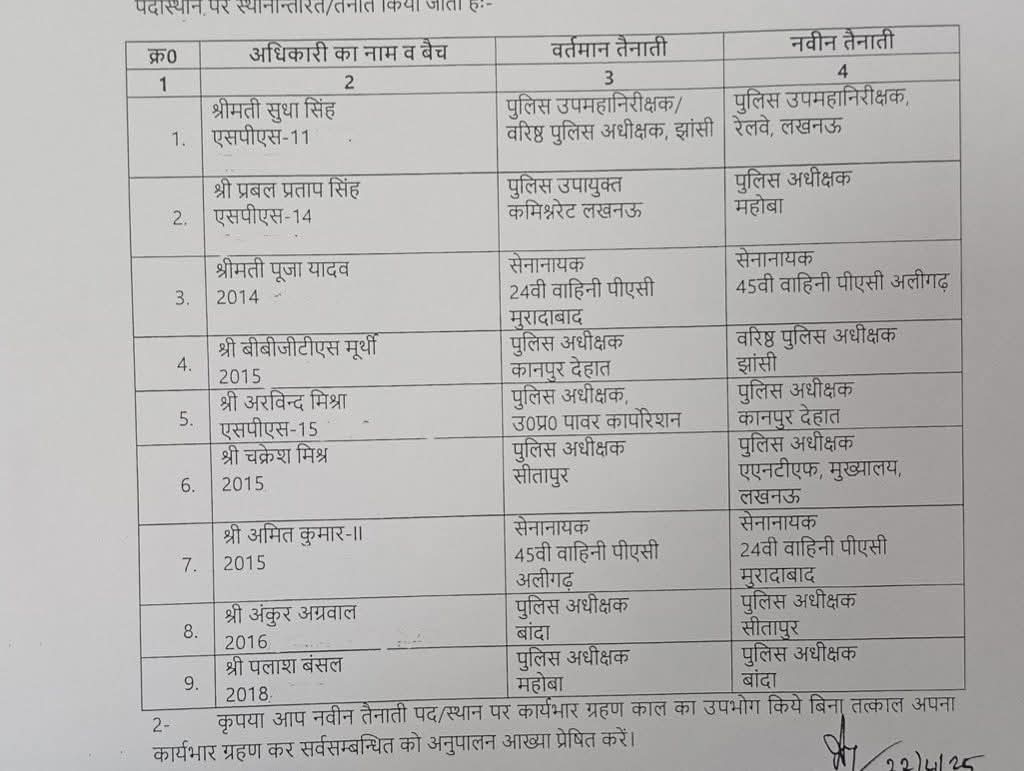 बदले गए यूपी के कई जिलों के आईपीएस अफसर